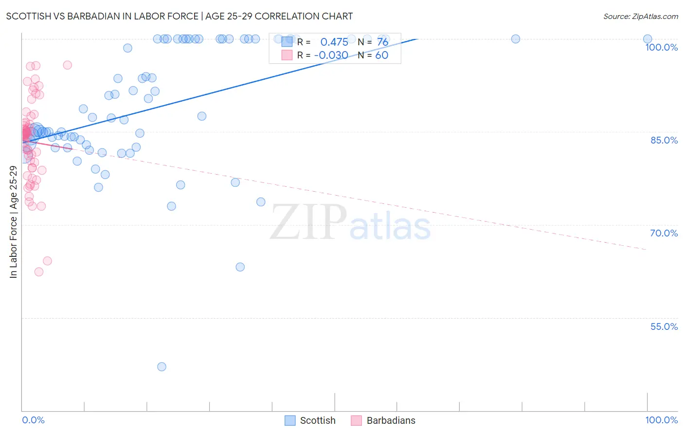 Scottish vs Barbadian In Labor Force | Age 25-29