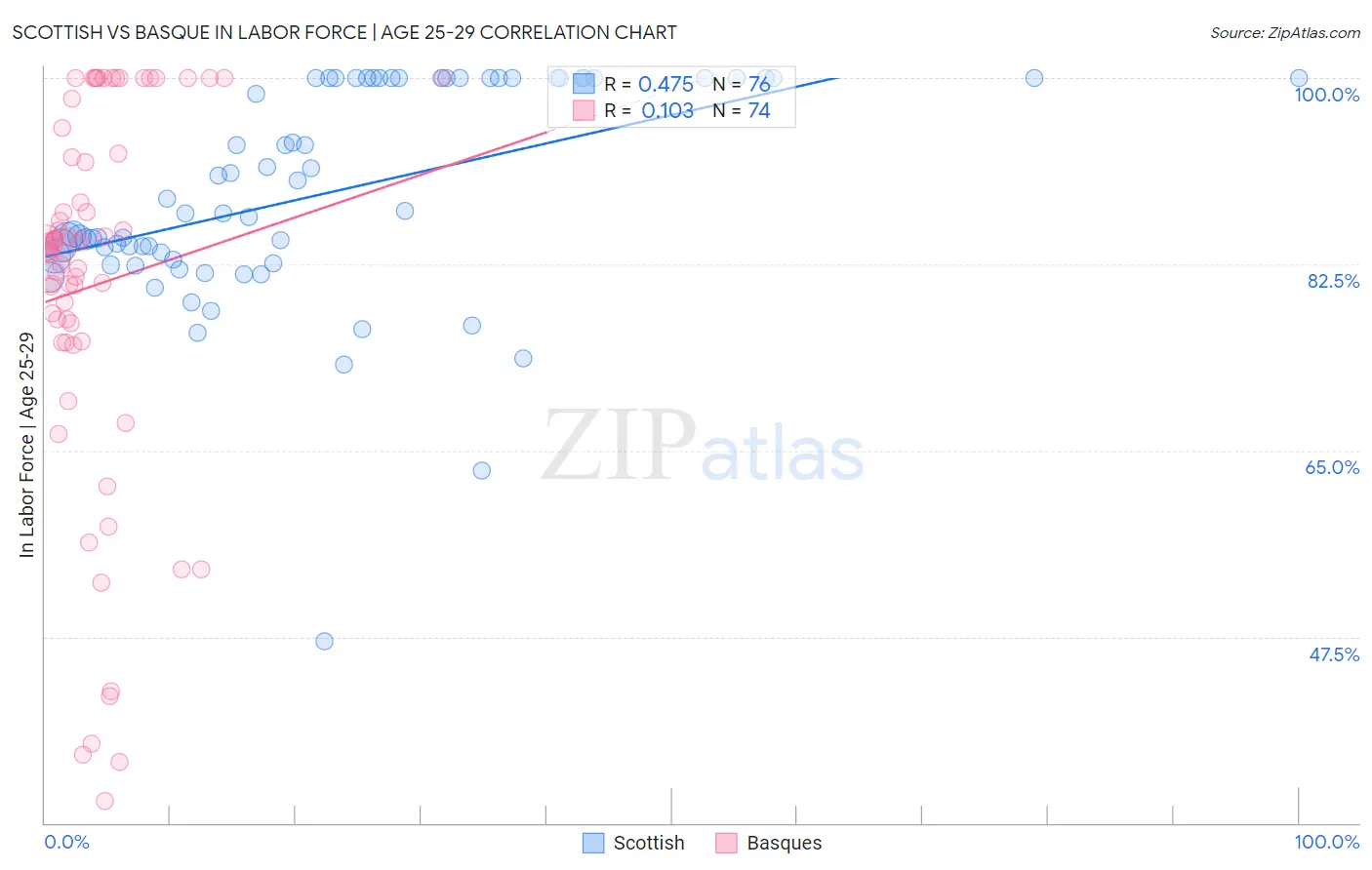 Scottish vs Basque In Labor Force | Age 25-29