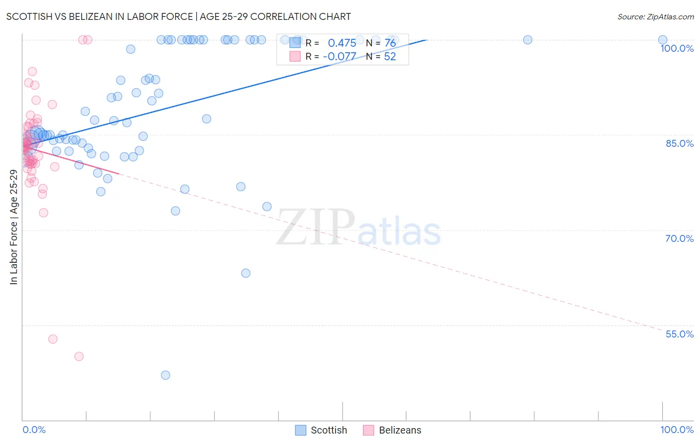 Scottish vs Belizean In Labor Force | Age 25-29