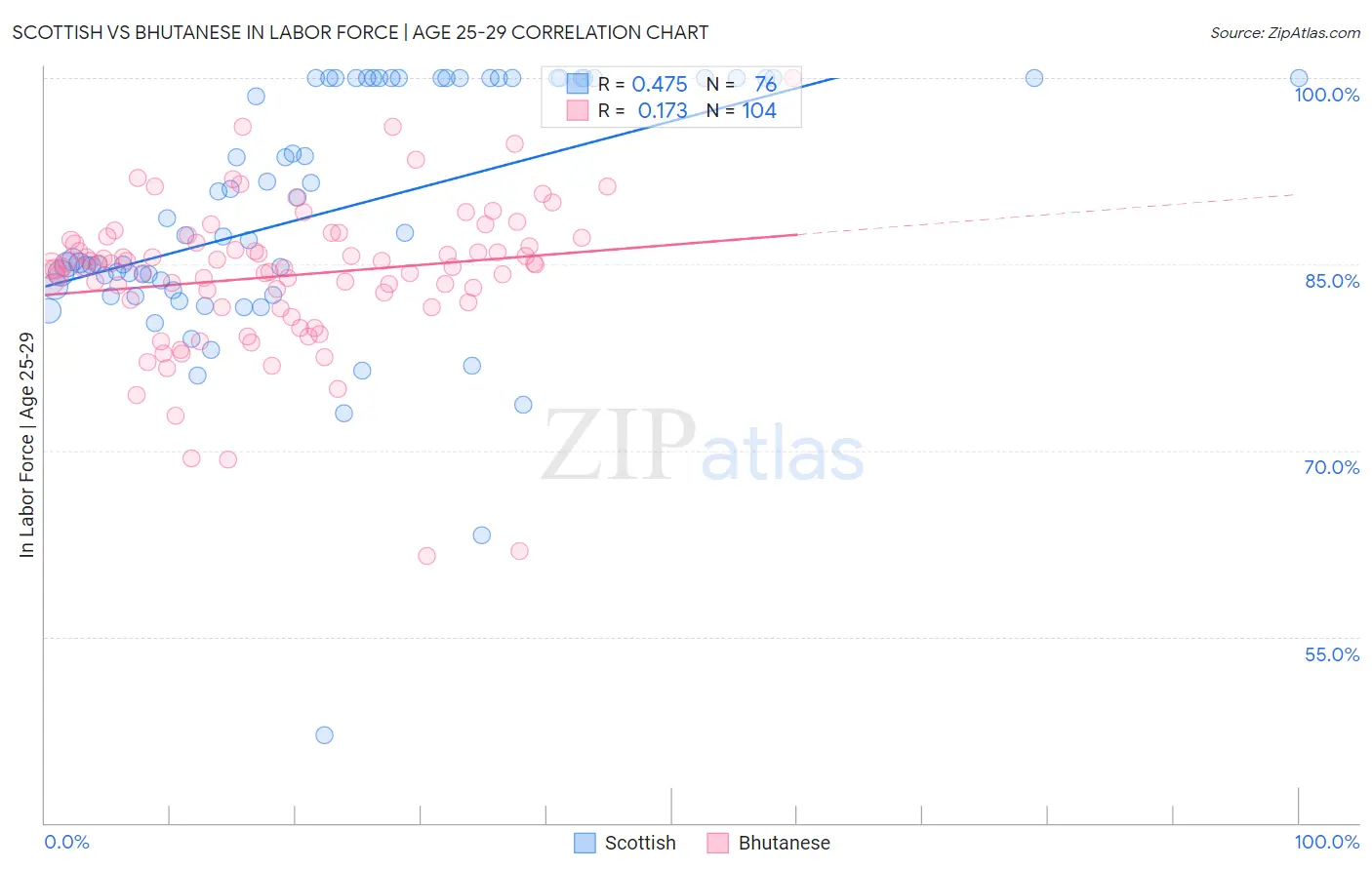 Scottish vs Bhutanese In Labor Force | Age 25-29