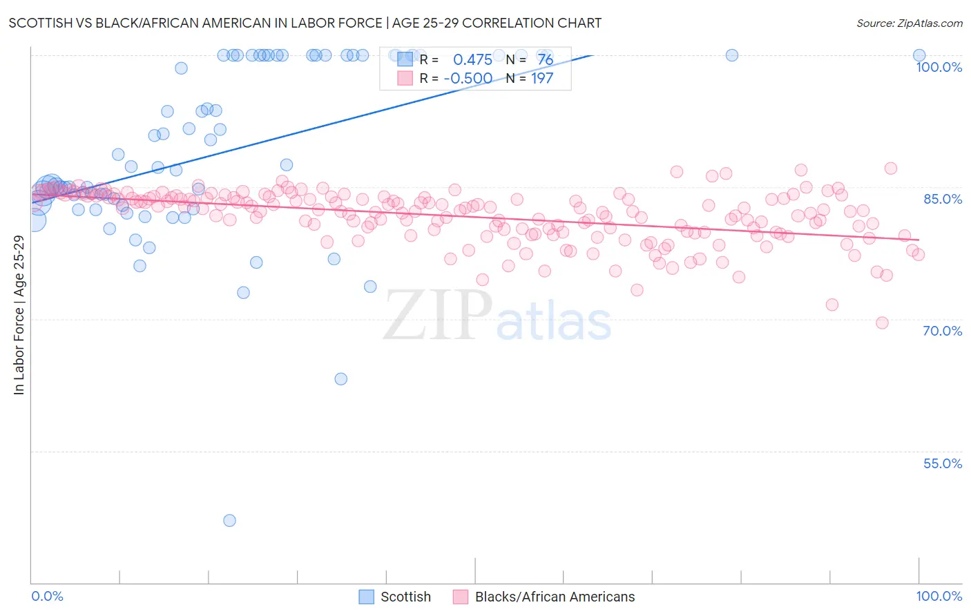 Scottish vs Black/African American In Labor Force | Age 25-29