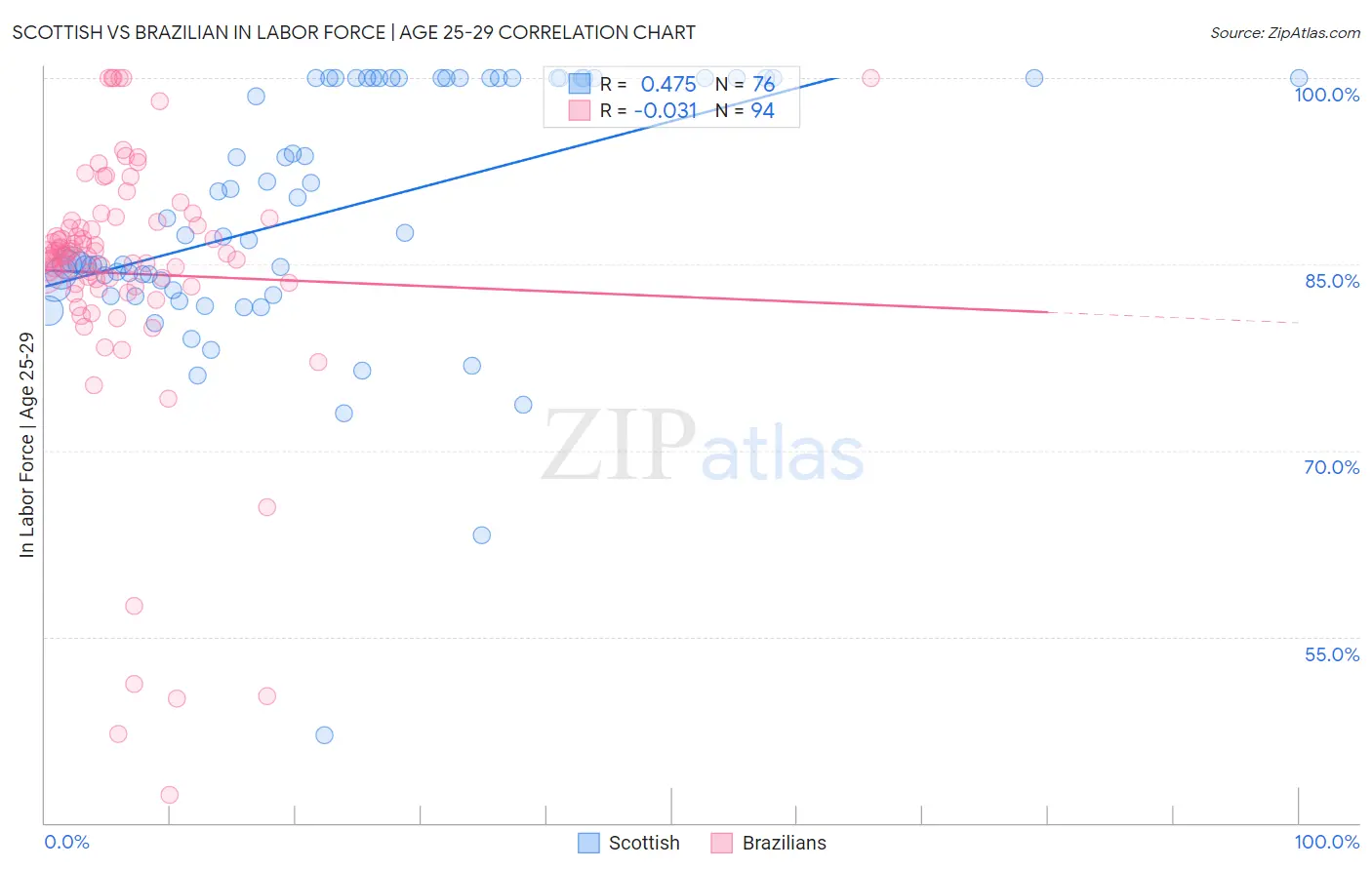 Scottish vs Brazilian In Labor Force | Age 25-29