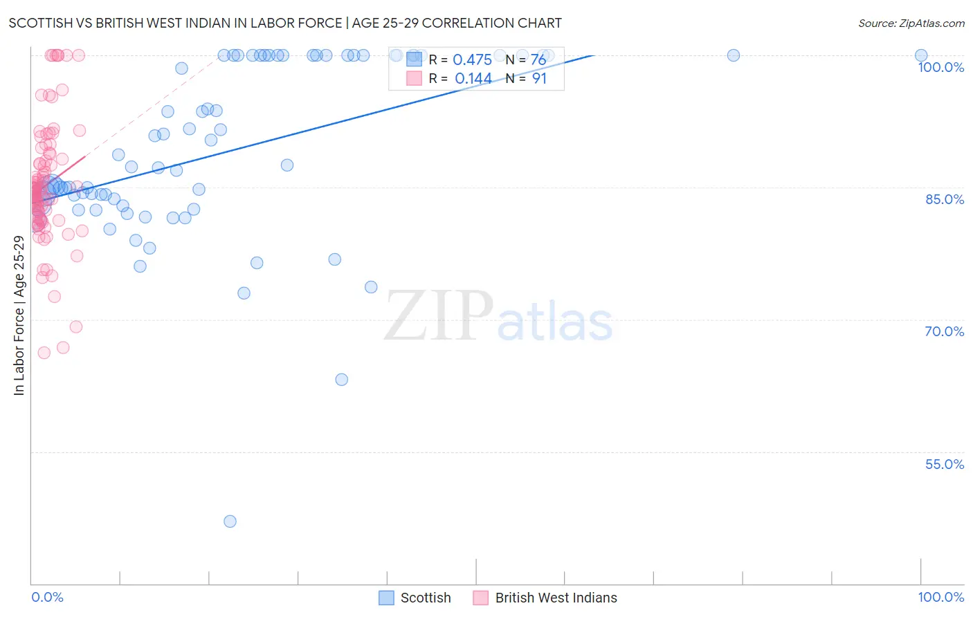 Scottish vs British West Indian In Labor Force | Age 25-29