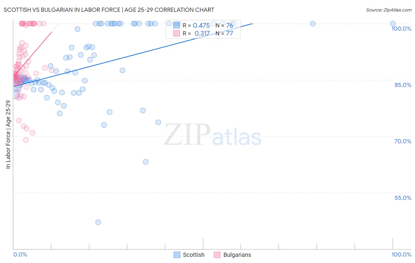 Scottish vs Bulgarian In Labor Force | Age 25-29