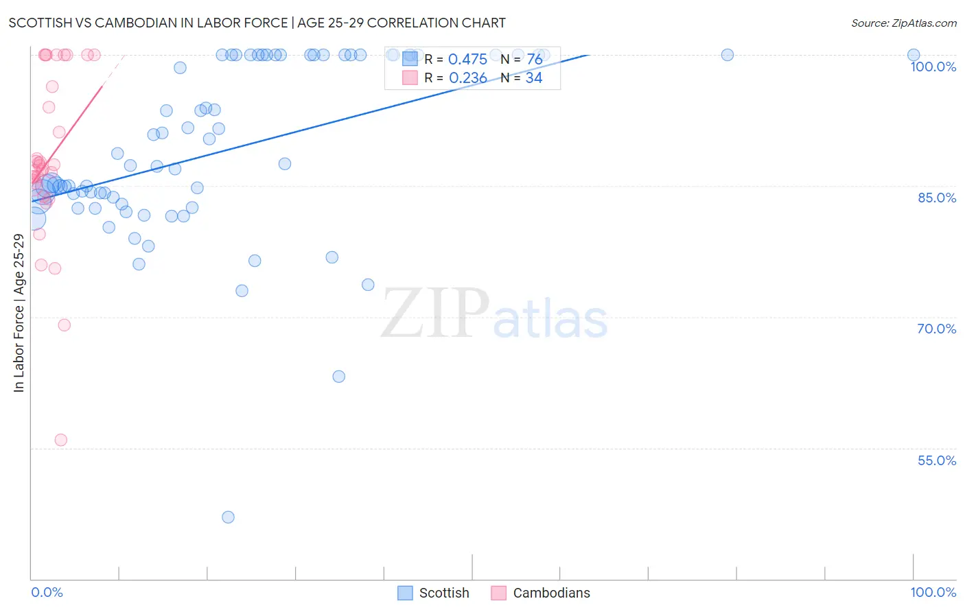 Scottish vs Cambodian In Labor Force | Age 25-29