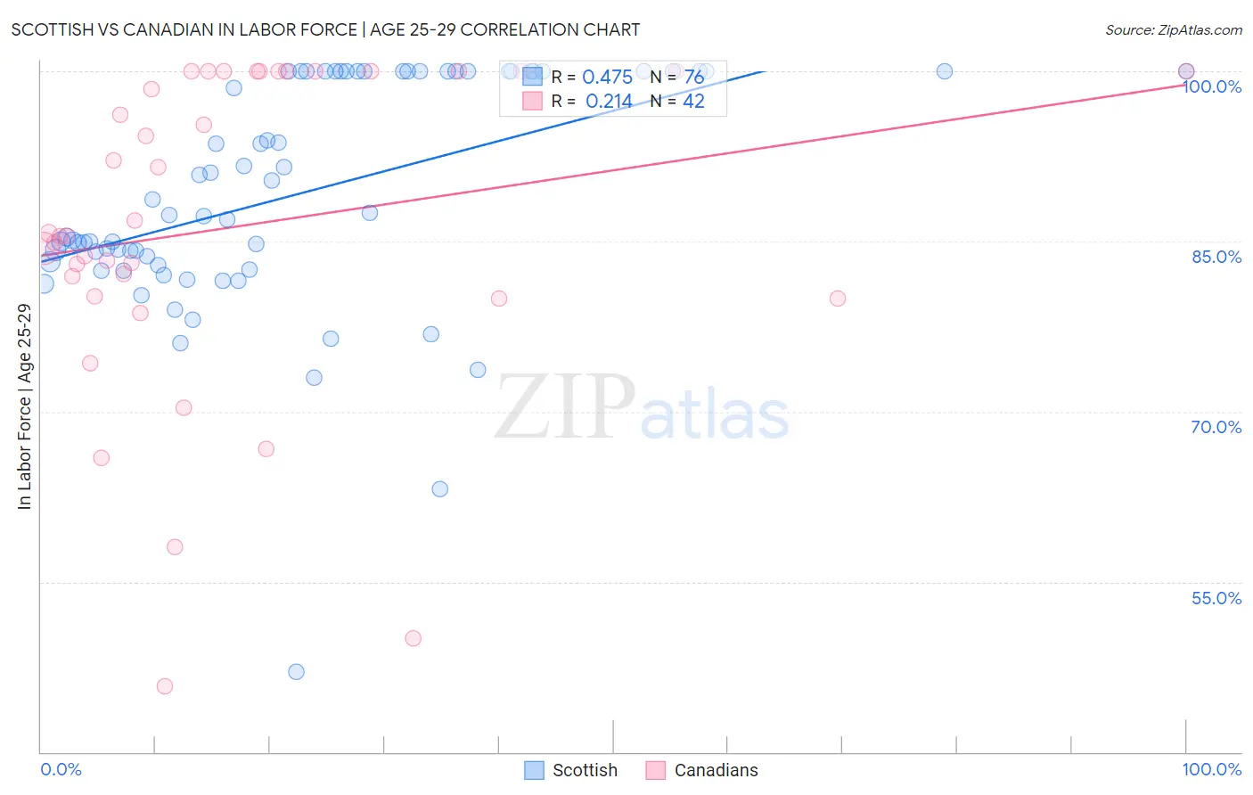 Scottish vs Canadian In Labor Force | Age 25-29