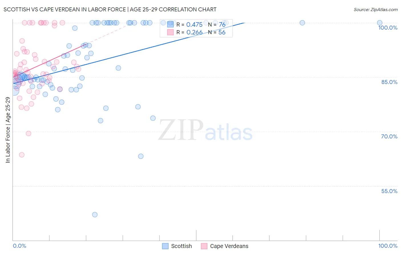 Scottish vs Cape Verdean In Labor Force | Age 25-29