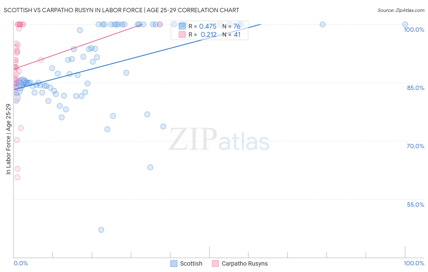 Scottish vs Carpatho Rusyn In Labor Force | Age 25-29