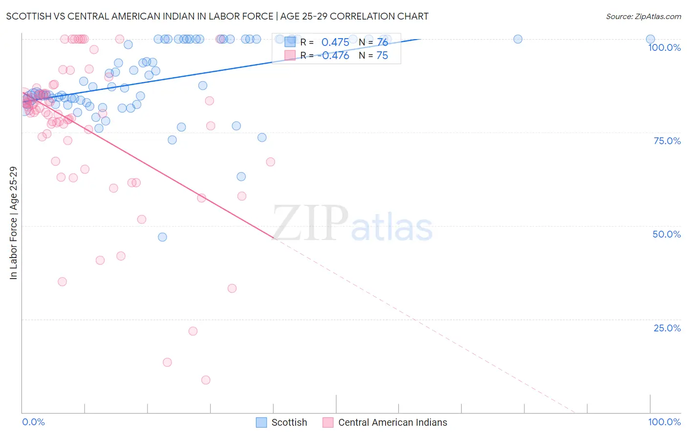 Scottish vs Central American Indian In Labor Force | Age 25-29