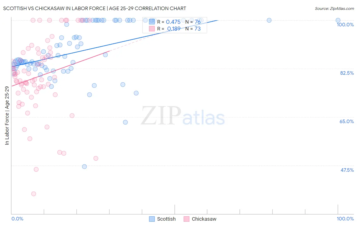 Scottish vs Chickasaw In Labor Force | Age 25-29