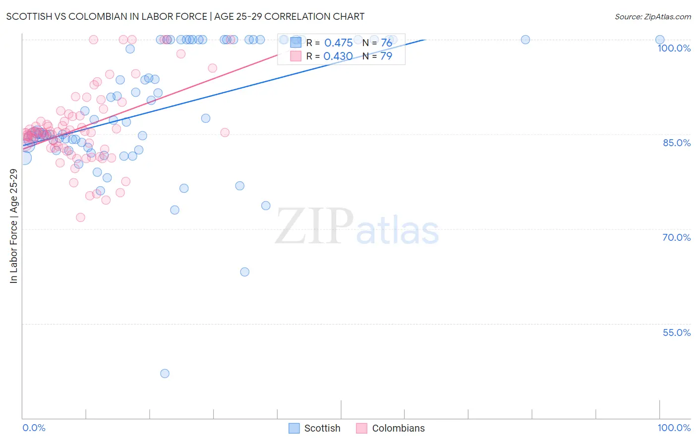Scottish vs Colombian In Labor Force | Age 25-29