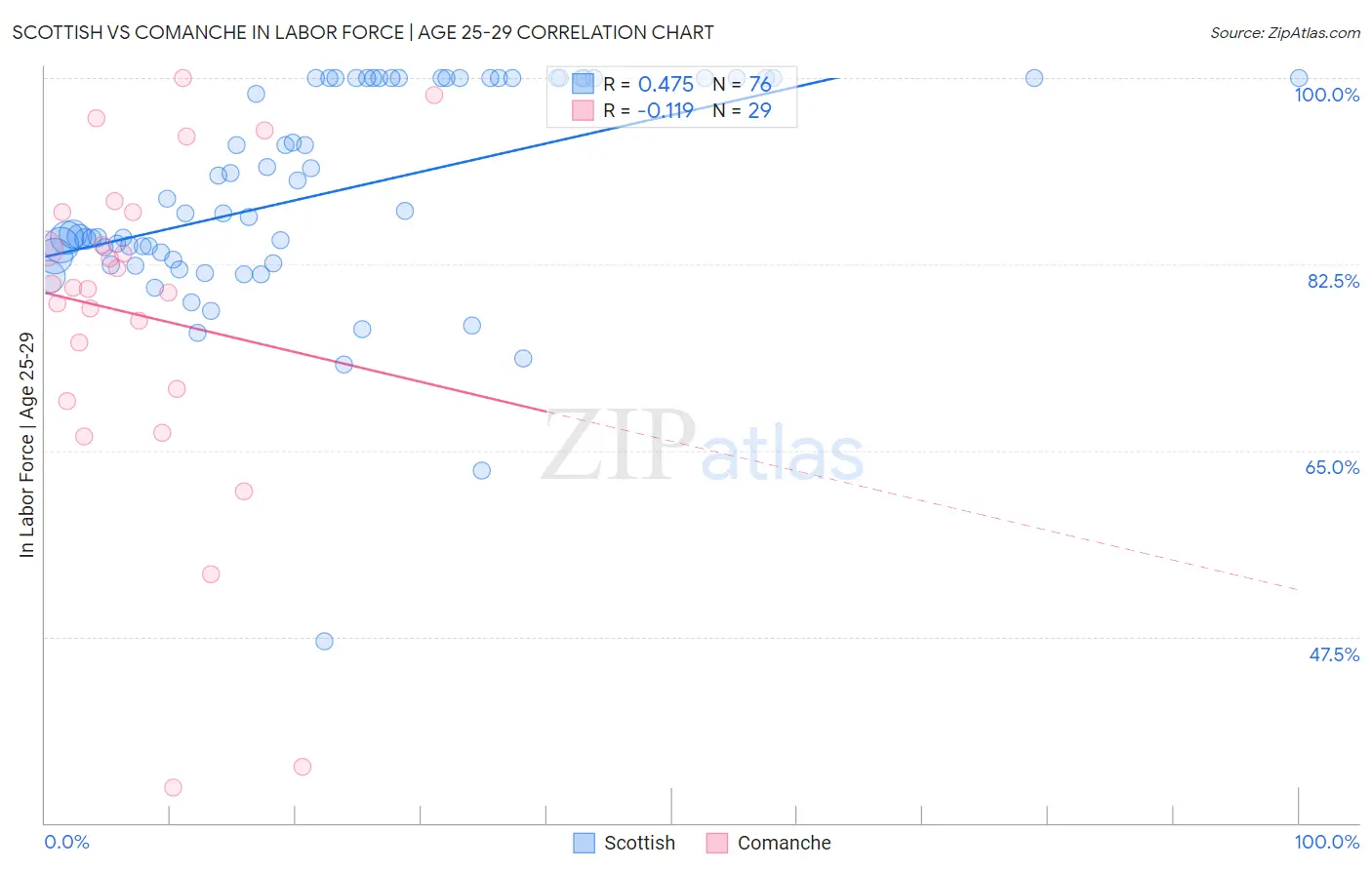 Scottish vs Comanche In Labor Force | Age 25-29