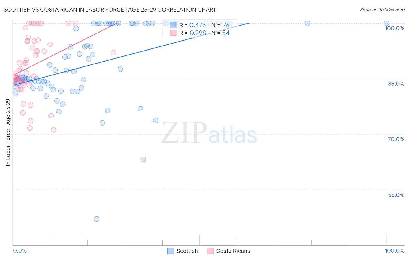 Scottish vs Costa Rican In Labor Force | Age 25-29
