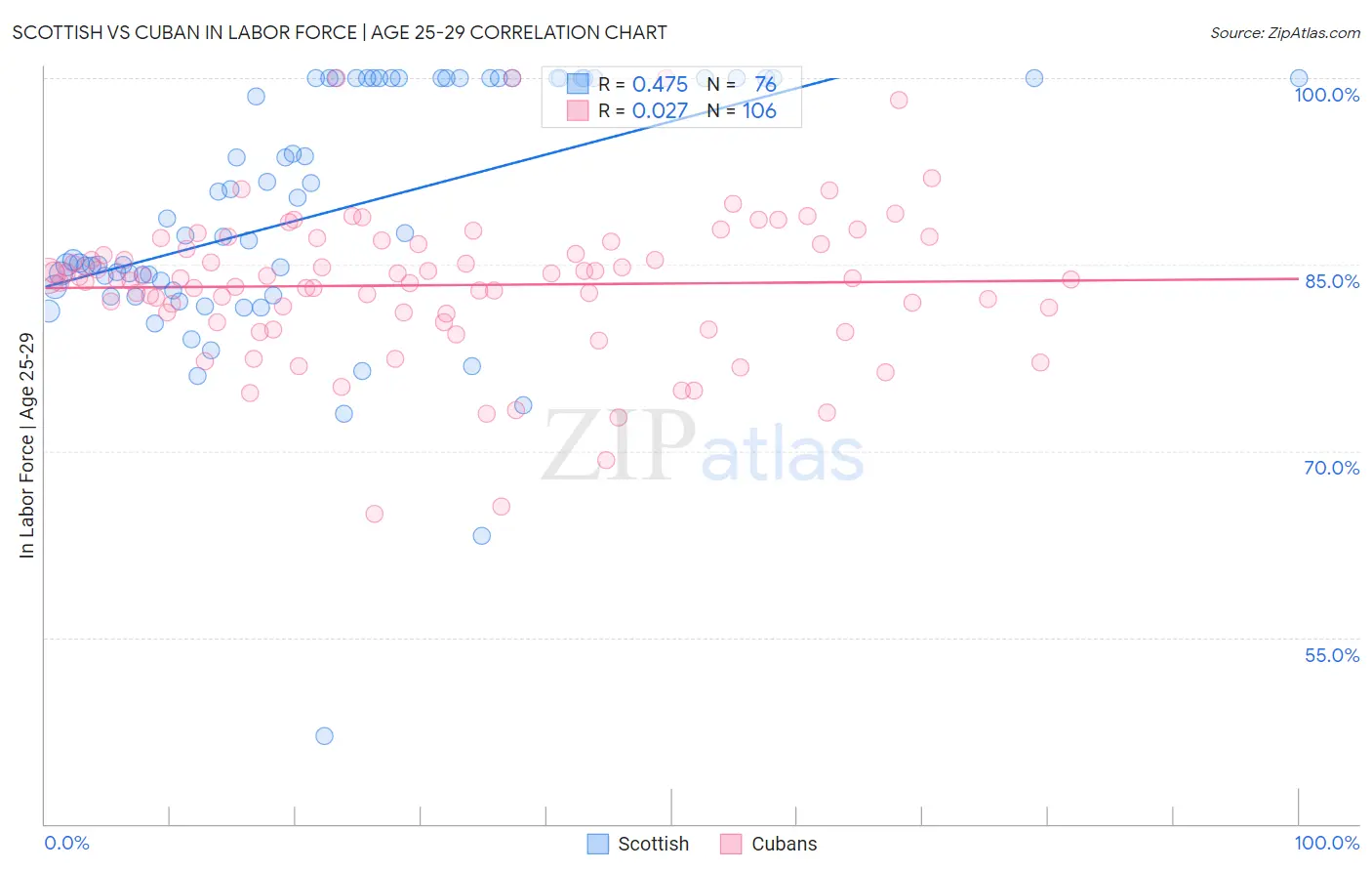 Scottish vs Cuban In Labor Force | Age 25-29