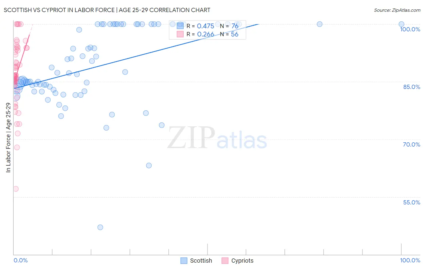 Scottish vs Cypriot In Labor Force | Age 25-29