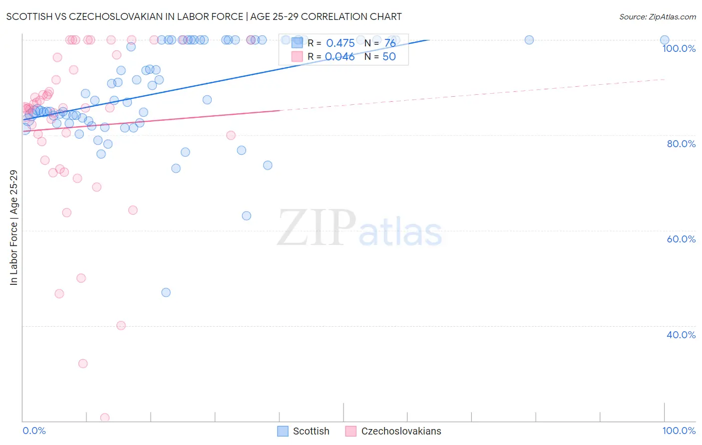 Scottish vs Czechoslovakian In Labor Force | Age 25-29