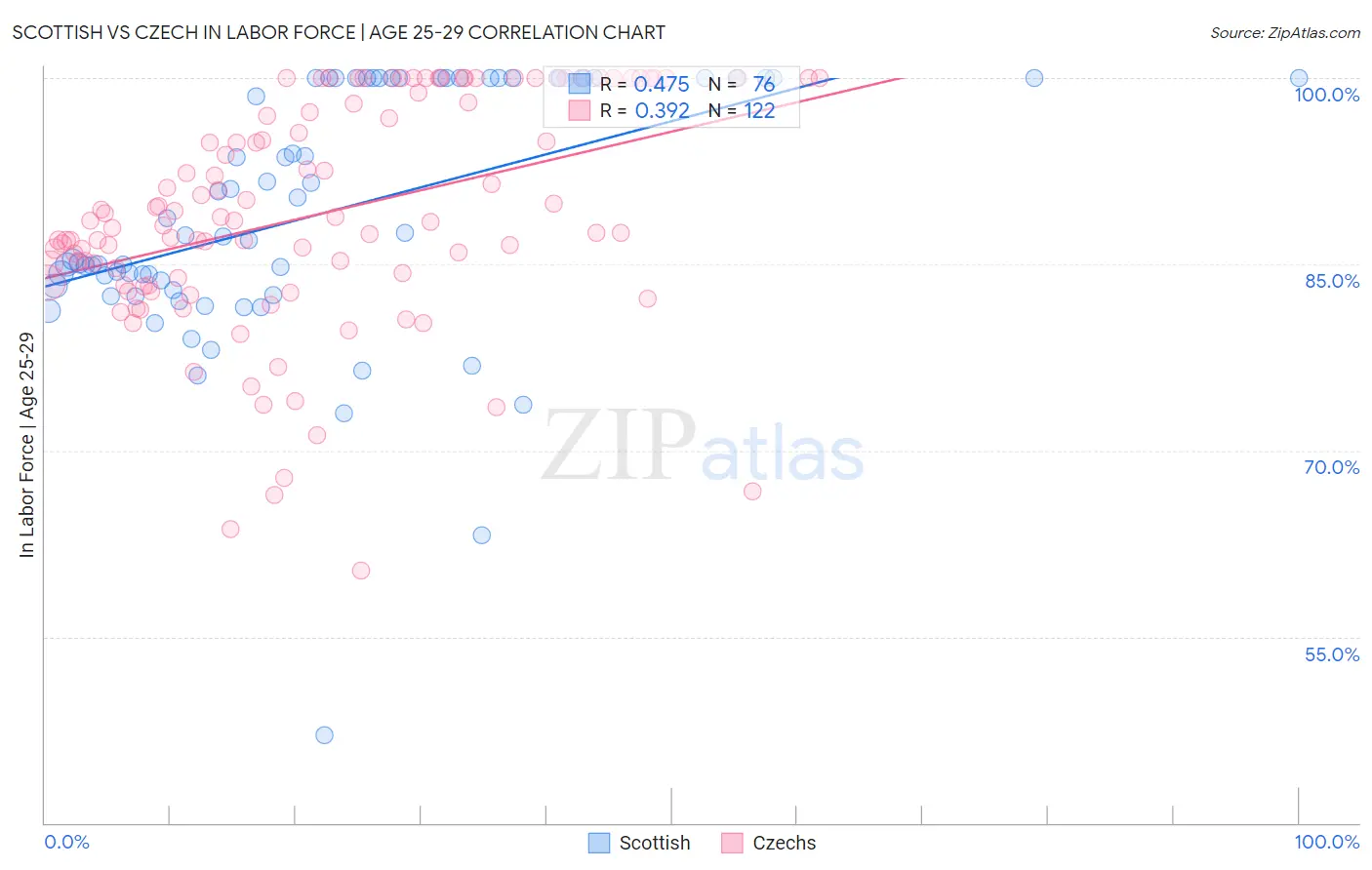 Scottish vs Czech In Labor Force | Age 25-29