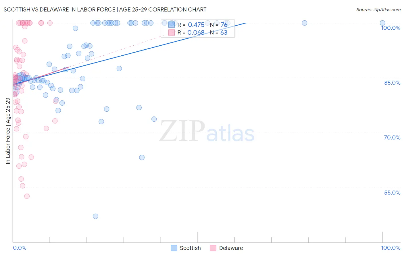 Scottish vs Delaware In Labor Force | Age 25-29