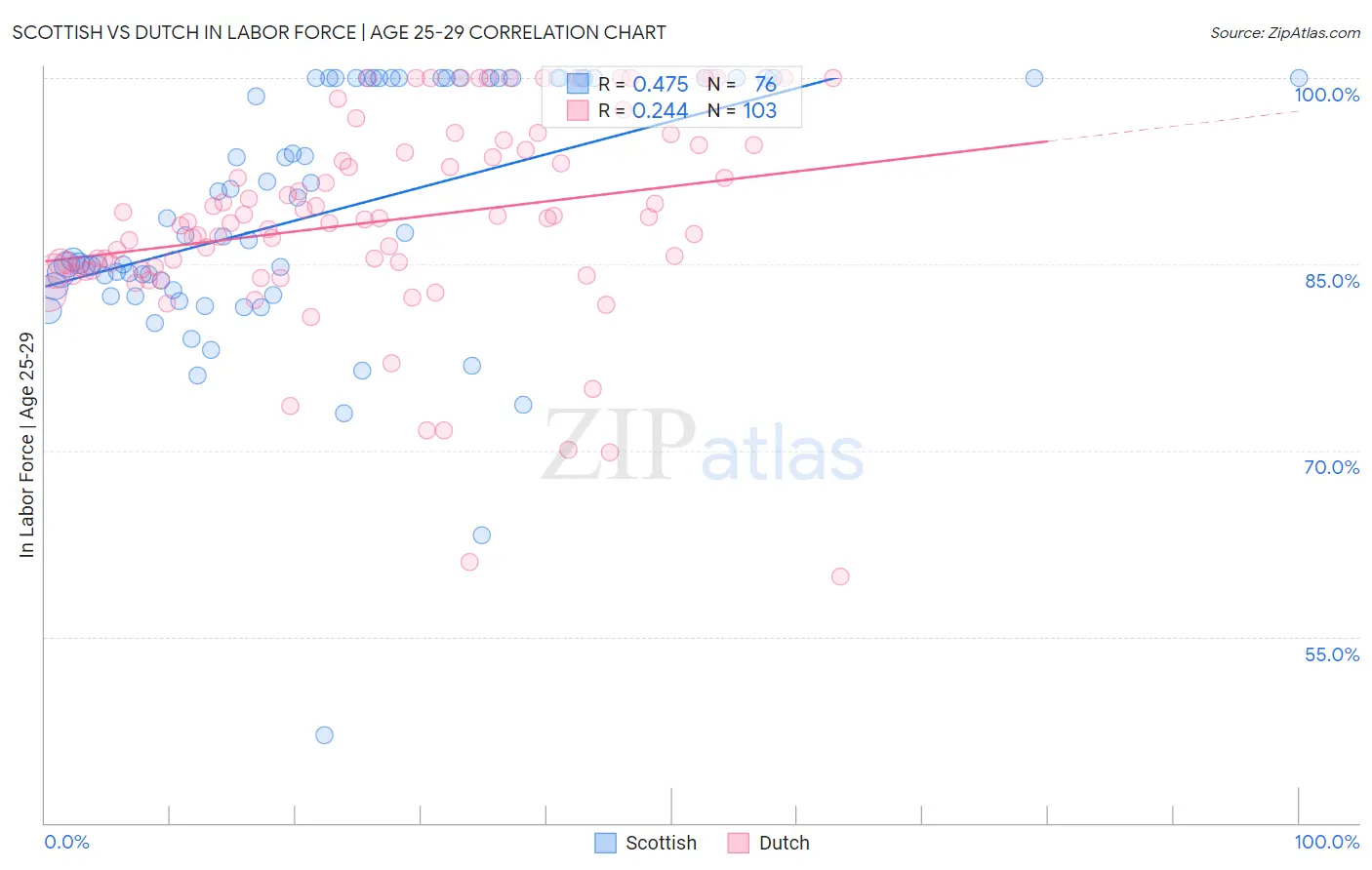 Scottish vs Dutch In Labor Force | Age 25-29