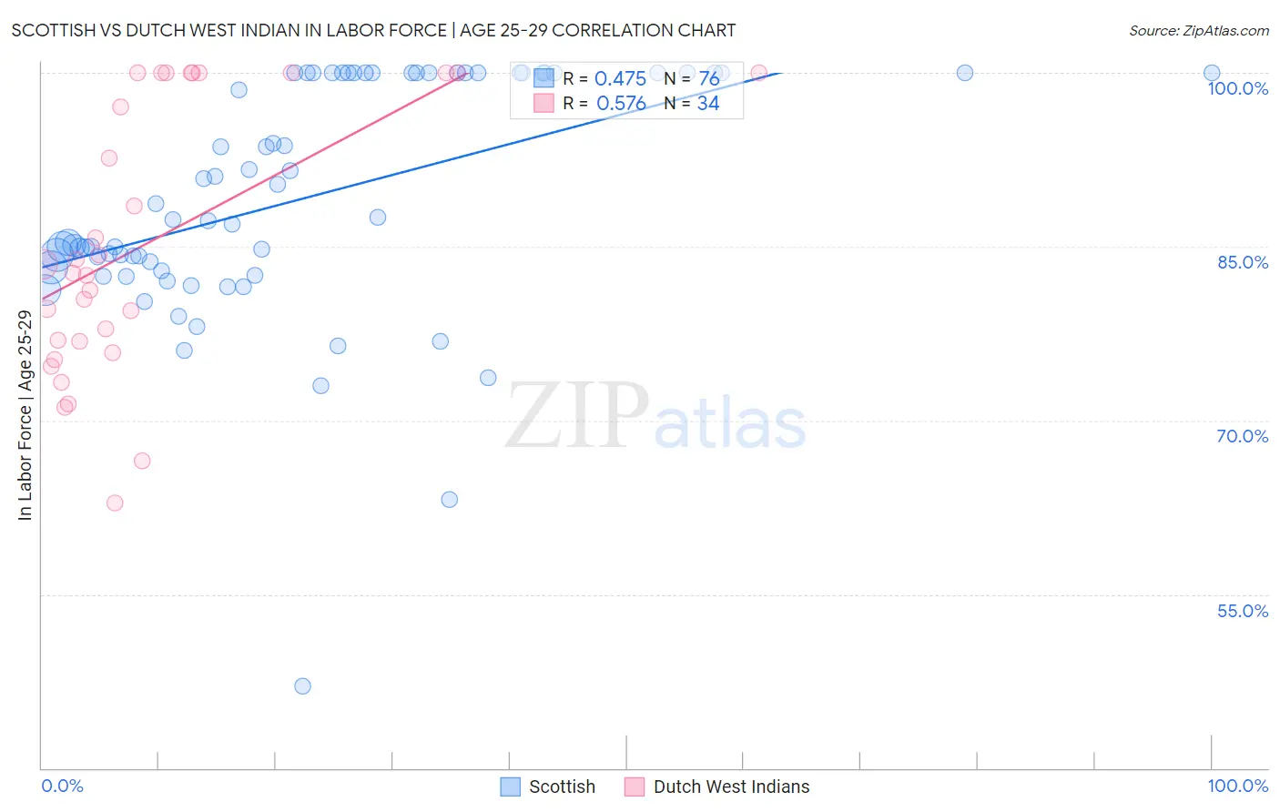 Scottish vs Dutch West Indian In Labor Force | Age 25-29