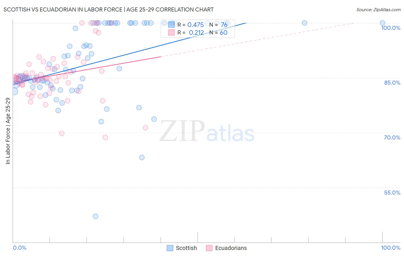 Scottish vs Ecuadorian In Labor Force | Age 25-29