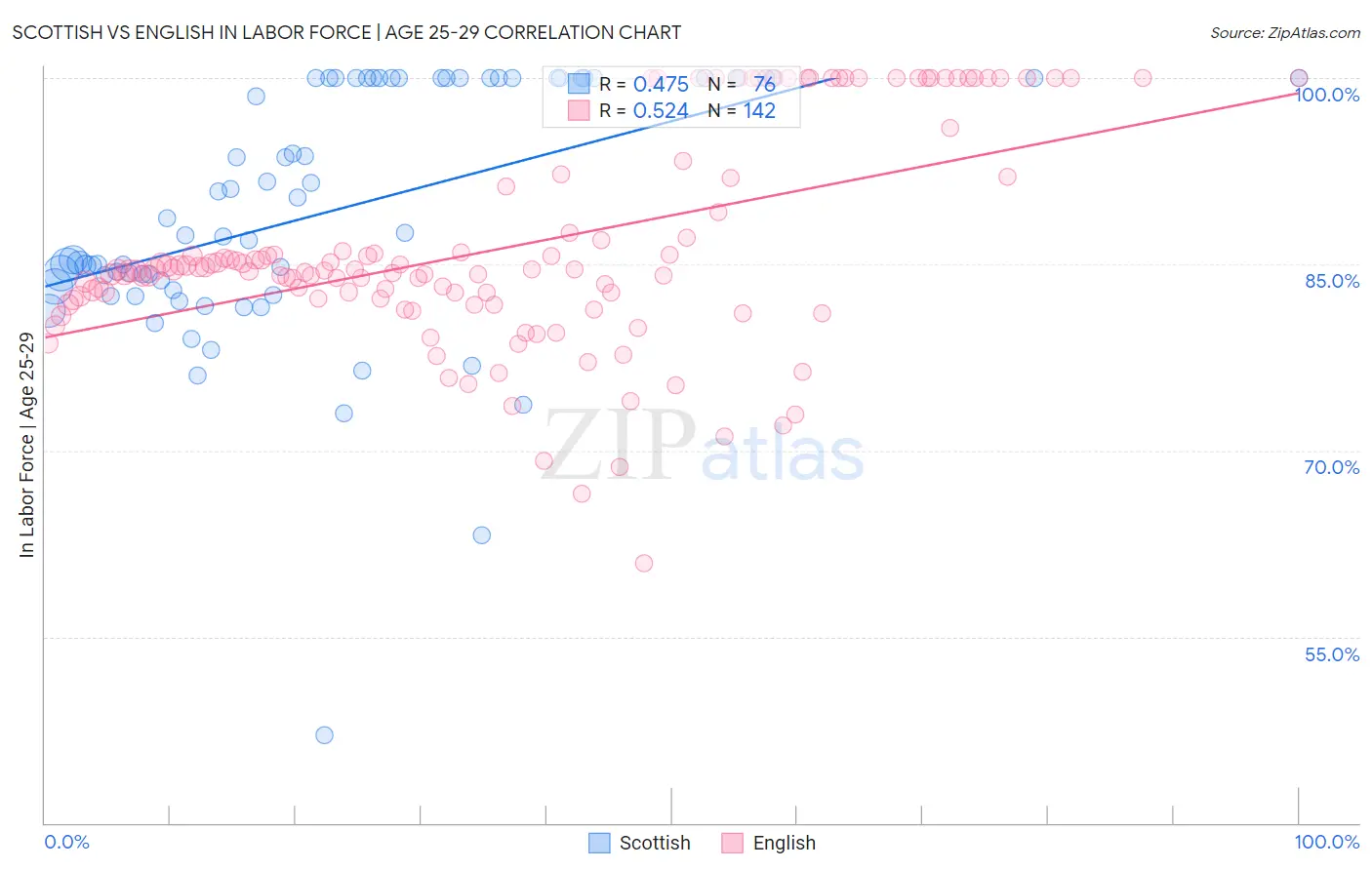 Scottish vs English In Labor Force | Age 25-29