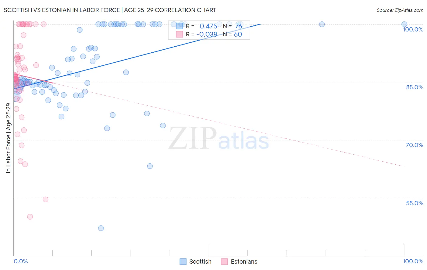 Scottish vs Estonian In Labor Force | Age 25-29