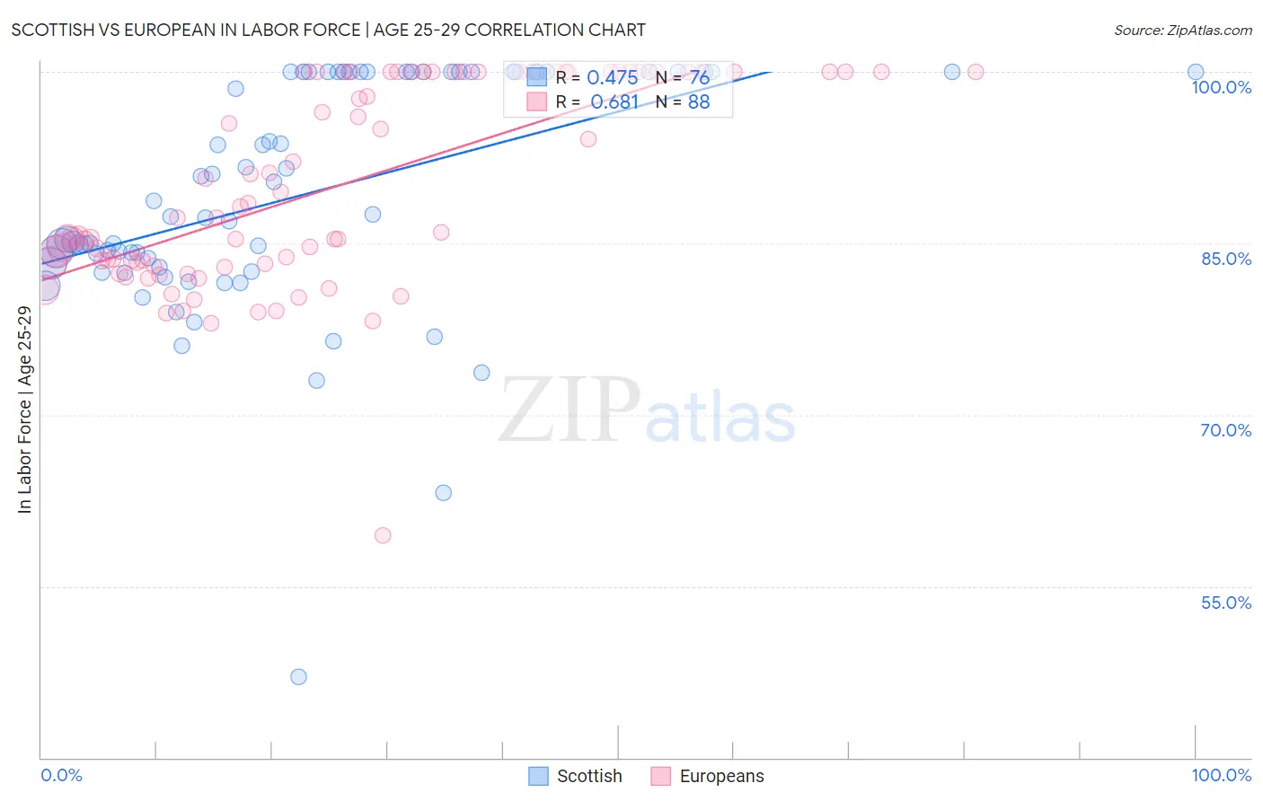 Scottish vs European In Labor Force | Age 25-29