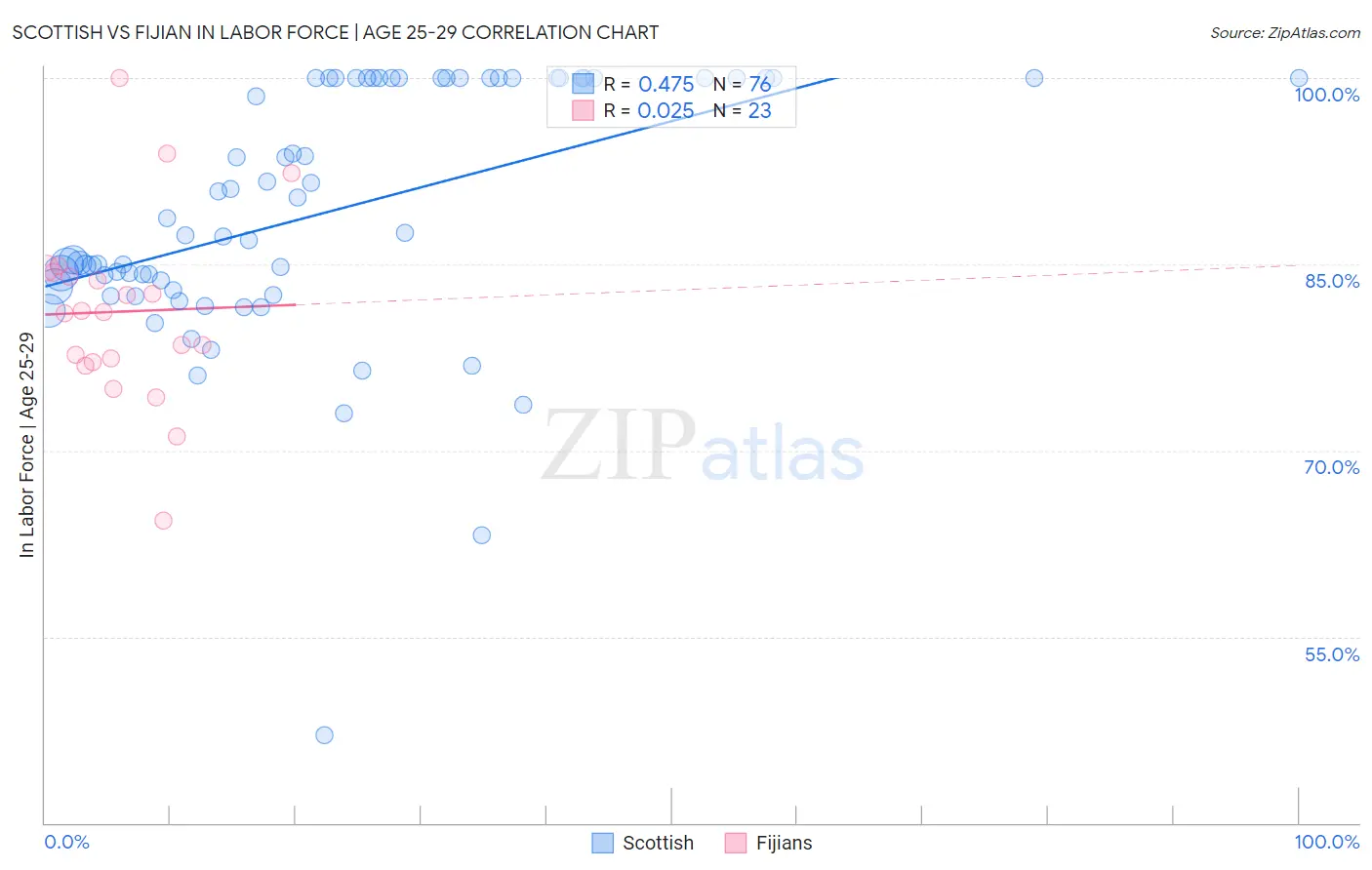 Scottish vs Fijian In Labor Force | Age 25-29