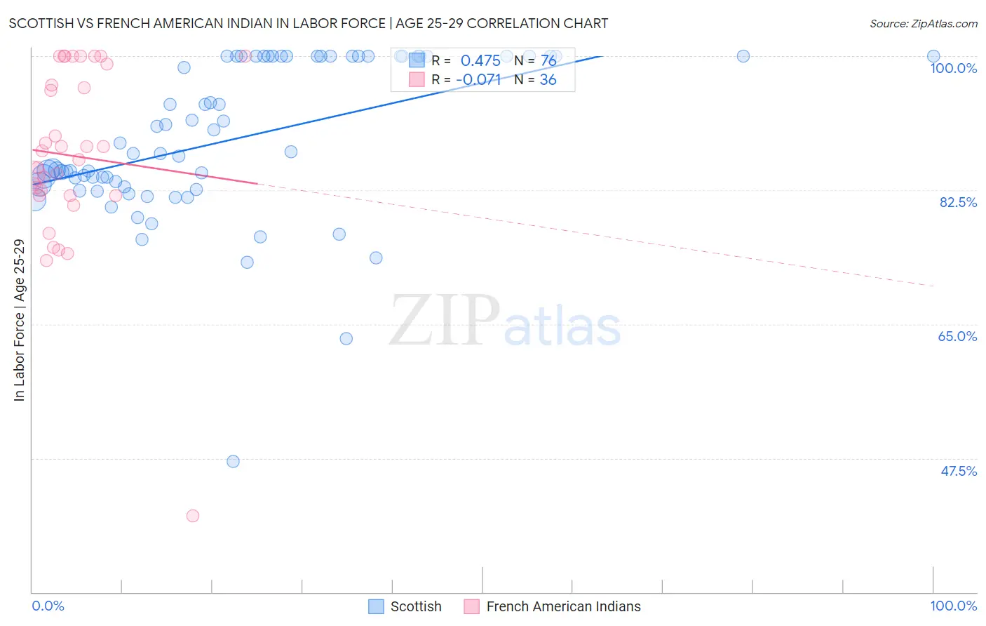 Scottish vs French American Indian In Labor Force | Age 25-29