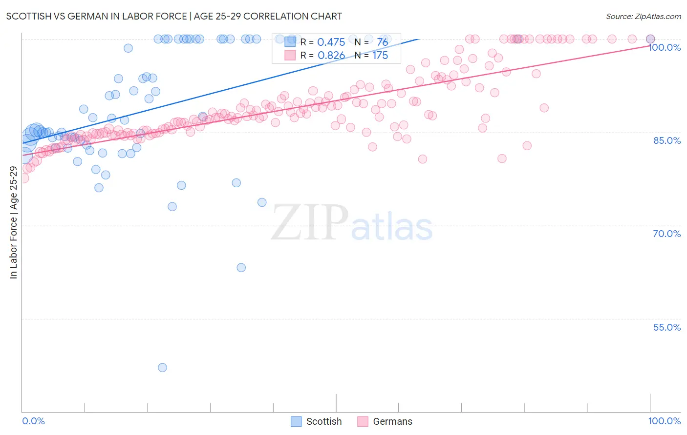 Scottish vs German In Labor Force | Age 25-29