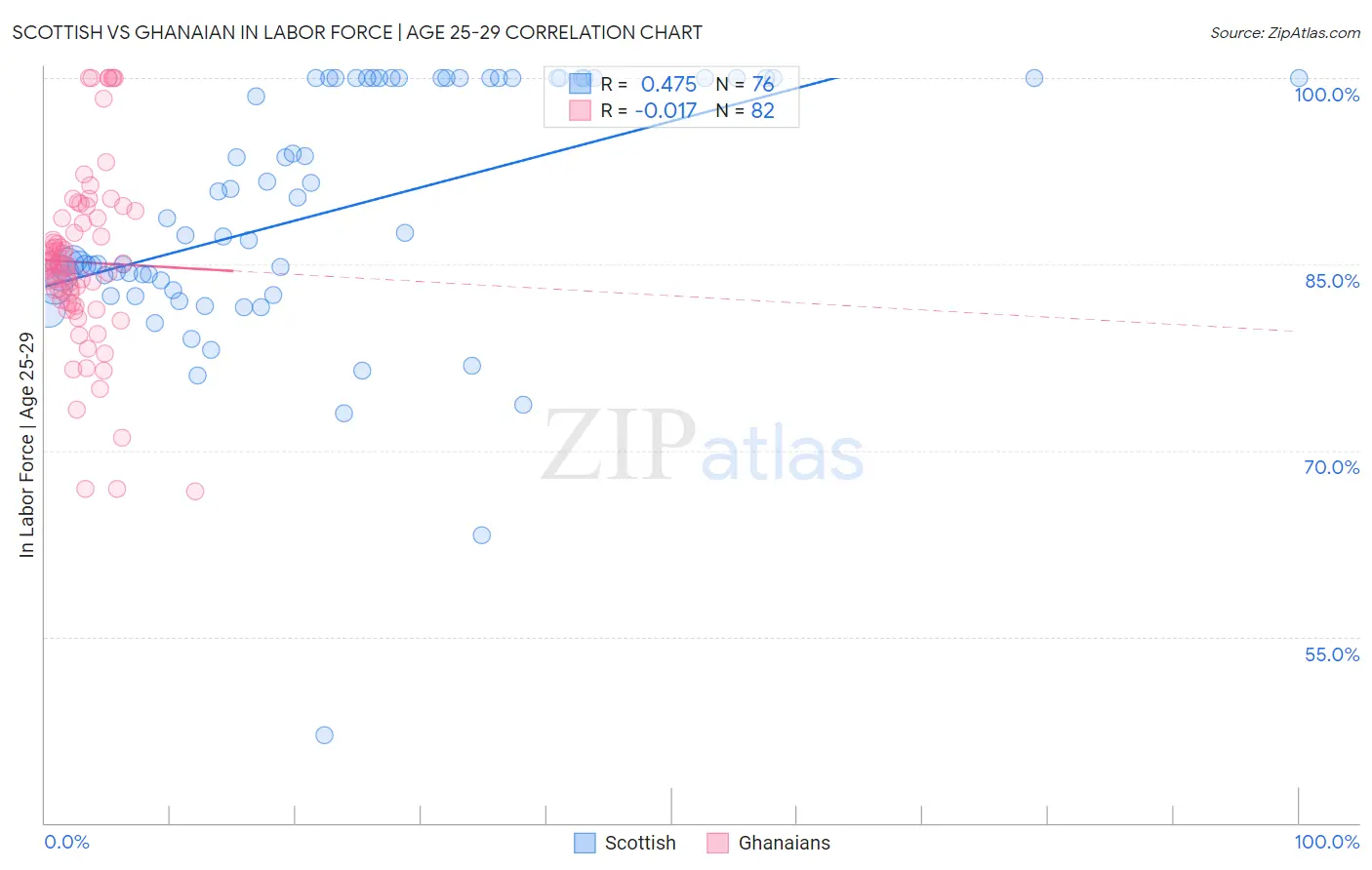 Scottish vs Ghanaian In Labor Force | Age 25-29