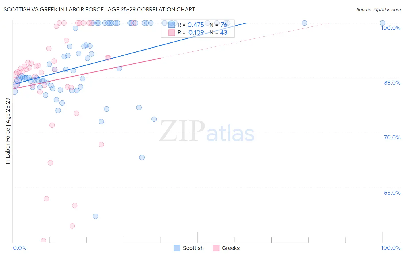 Scottish vs Greek In Labor Force | Age 25-29