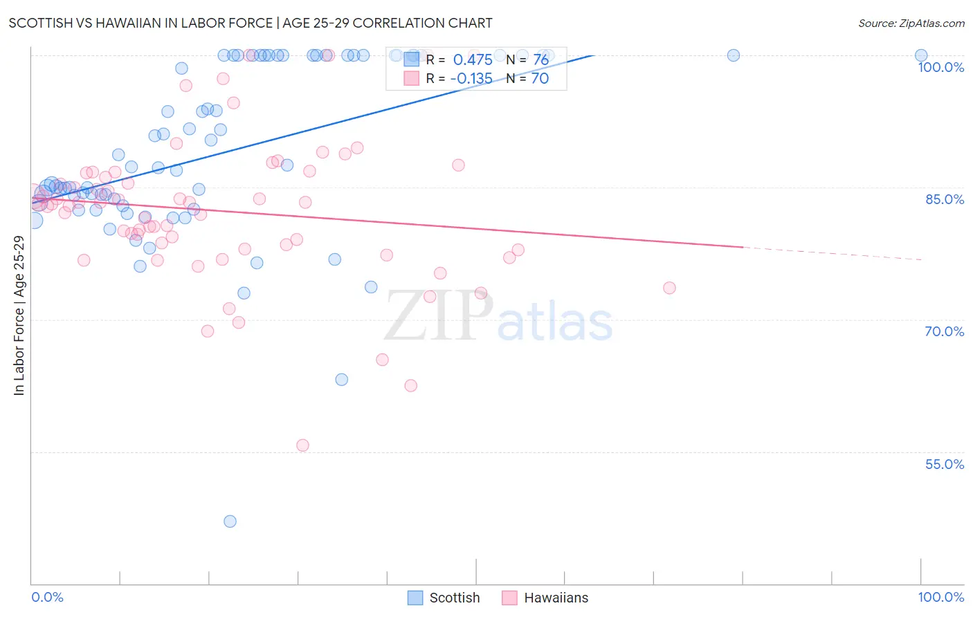 Scottish vs Hawaiian In Labor Force | Age 25-29