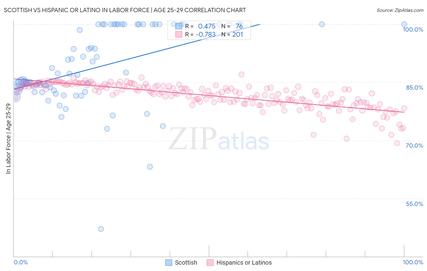 Scottish vs Hispanic or Latino In Labor Force | Age 25-29