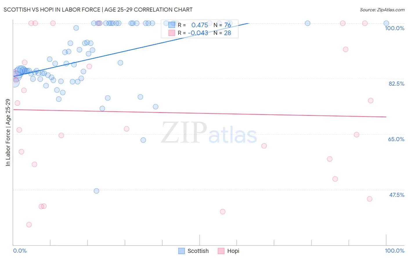 Scottish vs Hopi In Labor Force | Age 25-29