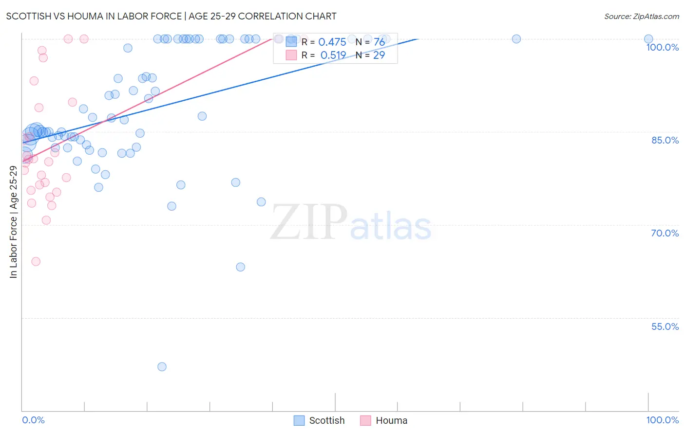Scottish vs Houma In Labor Force | Age 25-29