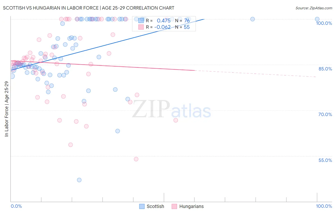 Scottish vs Hungarian In Labor Force | Age 25-29