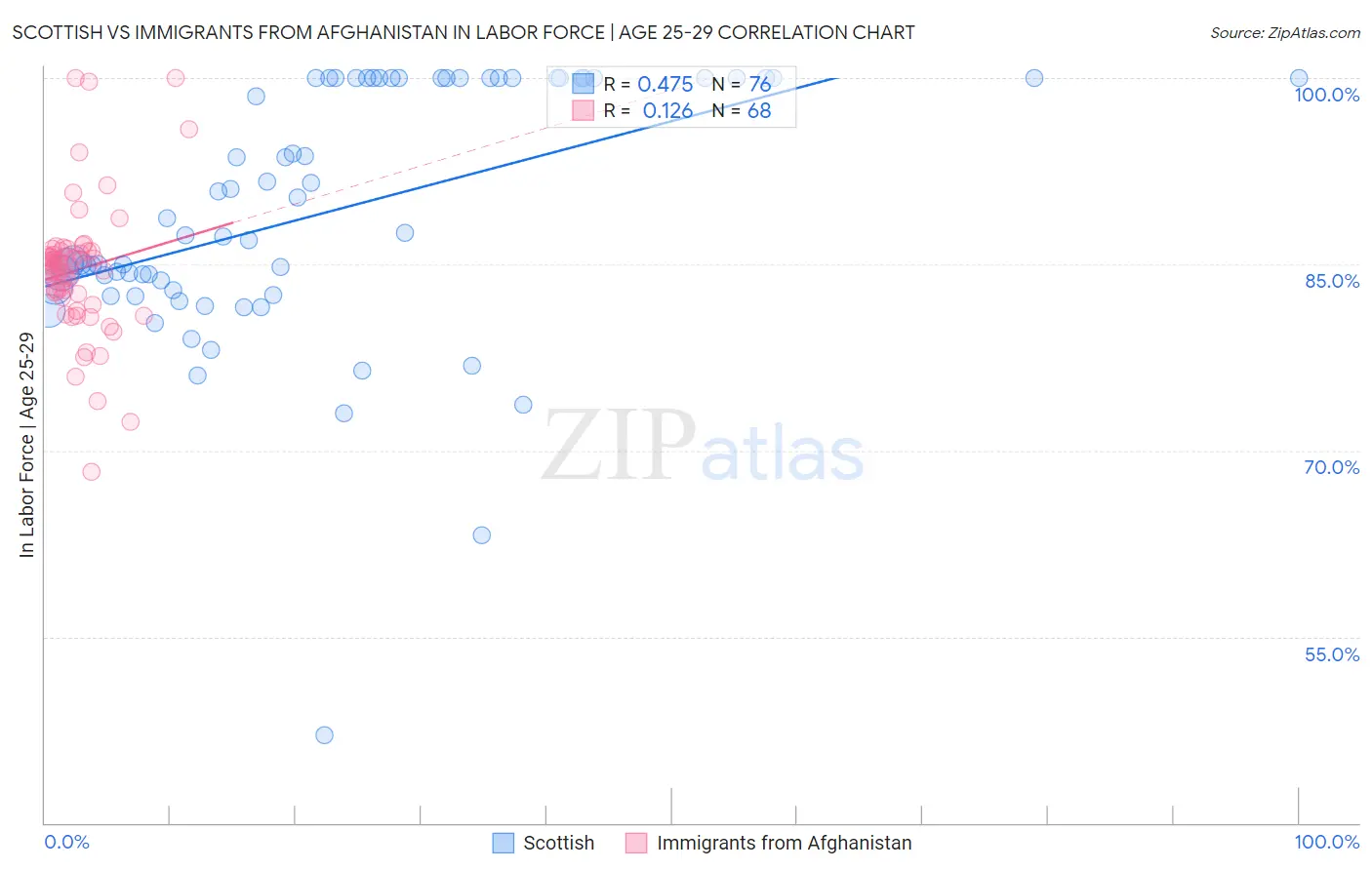 Scottish vs Immigrants from Afghanistan In Labor Force | Age 25-29