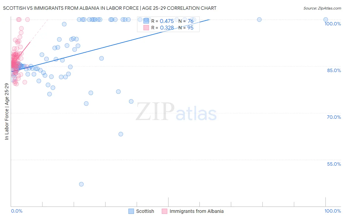 Scottish vs Immigrants from Albania In Labor Force | Age 25-29