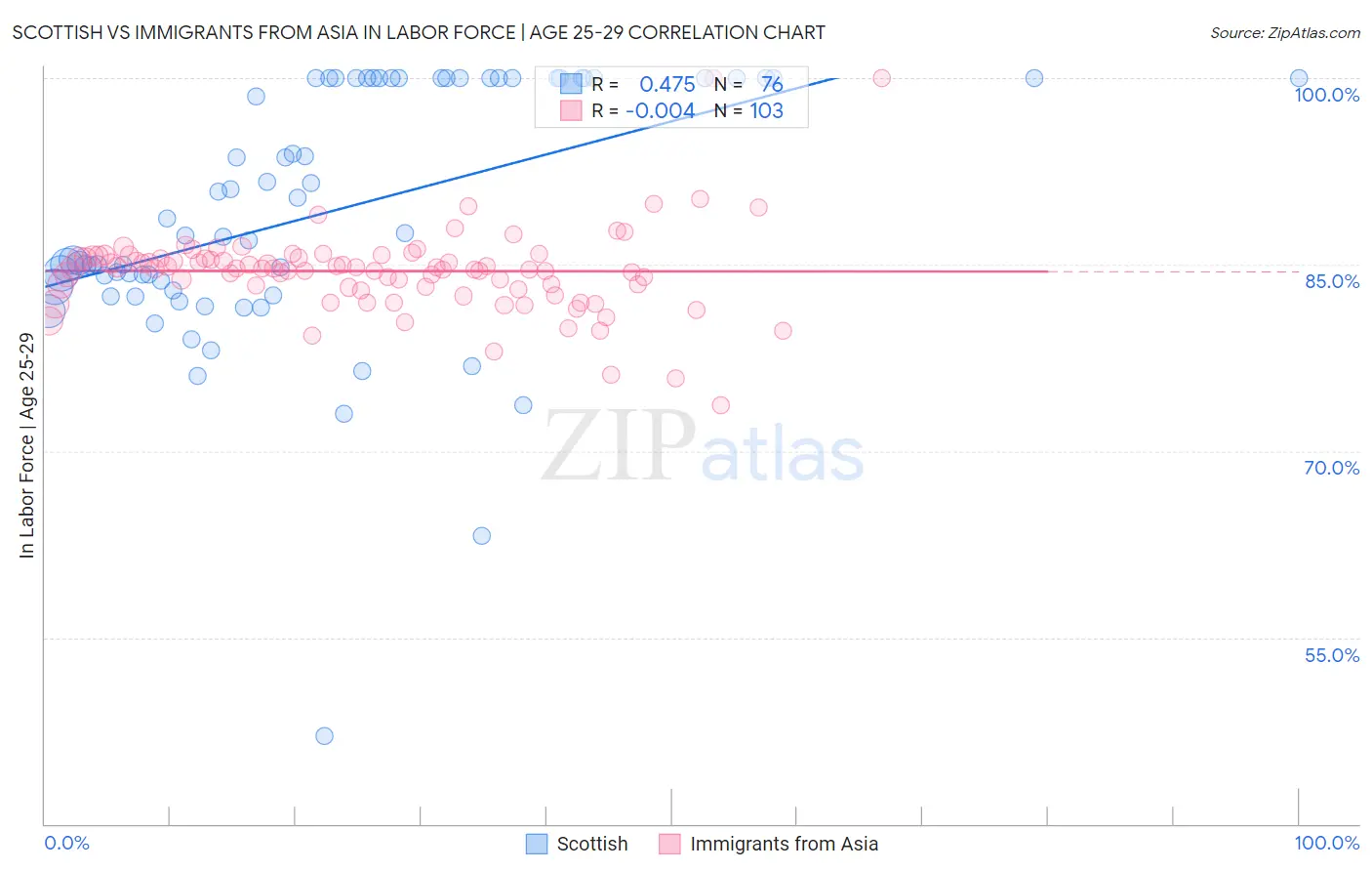 Scottish vs Immigrants from Asia In Labor Force | Age 25-29