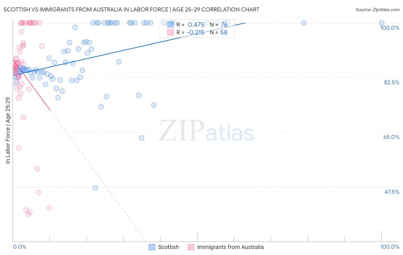 Scottish vs Immigrants from Australia In Labor Force | Age 25-29