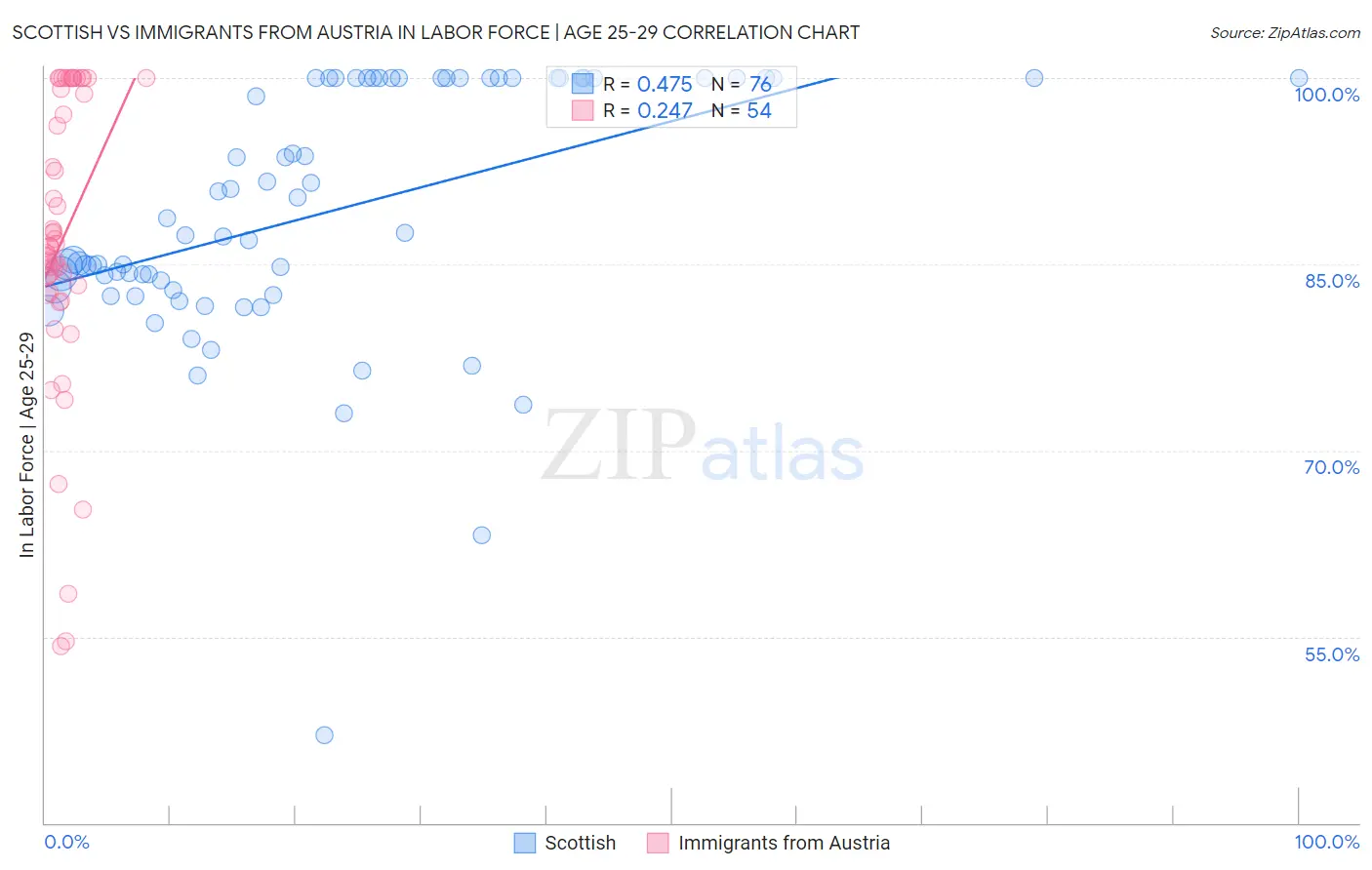 Scottish vs Immigrants from Austria In Labor Force | Age 25-29