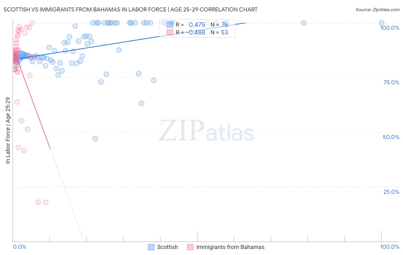 Scottish vs Immigrants from Bahamas In Labor Force | Age 25-29