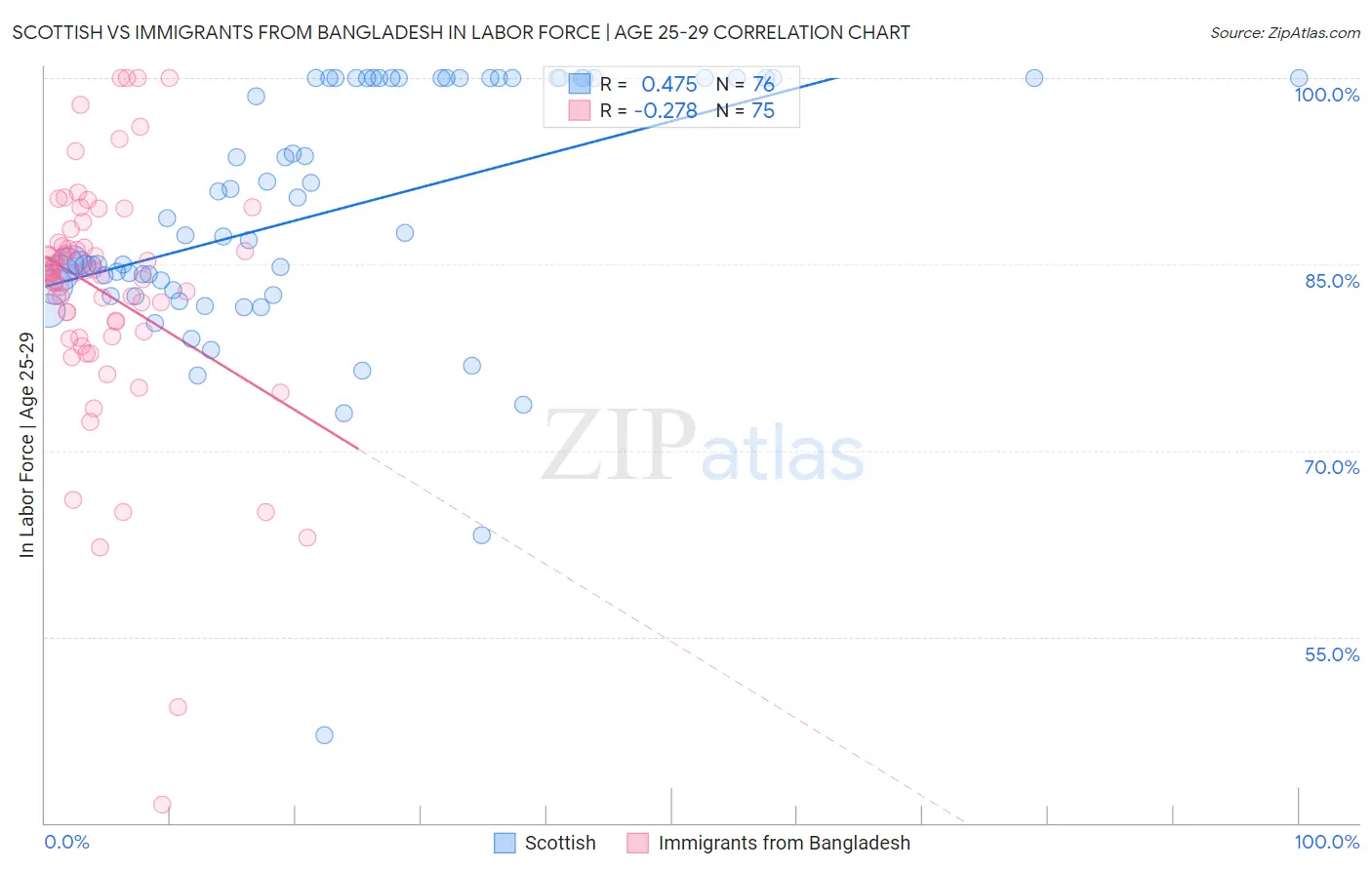 Scottish vs Immigrants from Bangladesh In Labor Force | Age 25-29