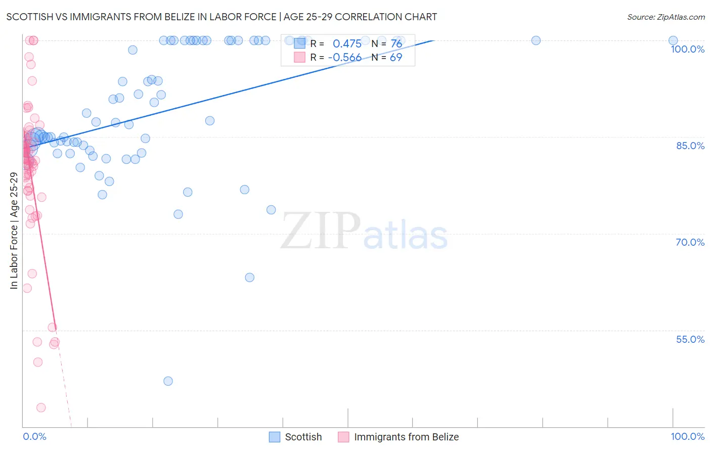 Scottish vs Immigrants from Belize In Labor Force | Age 25-29