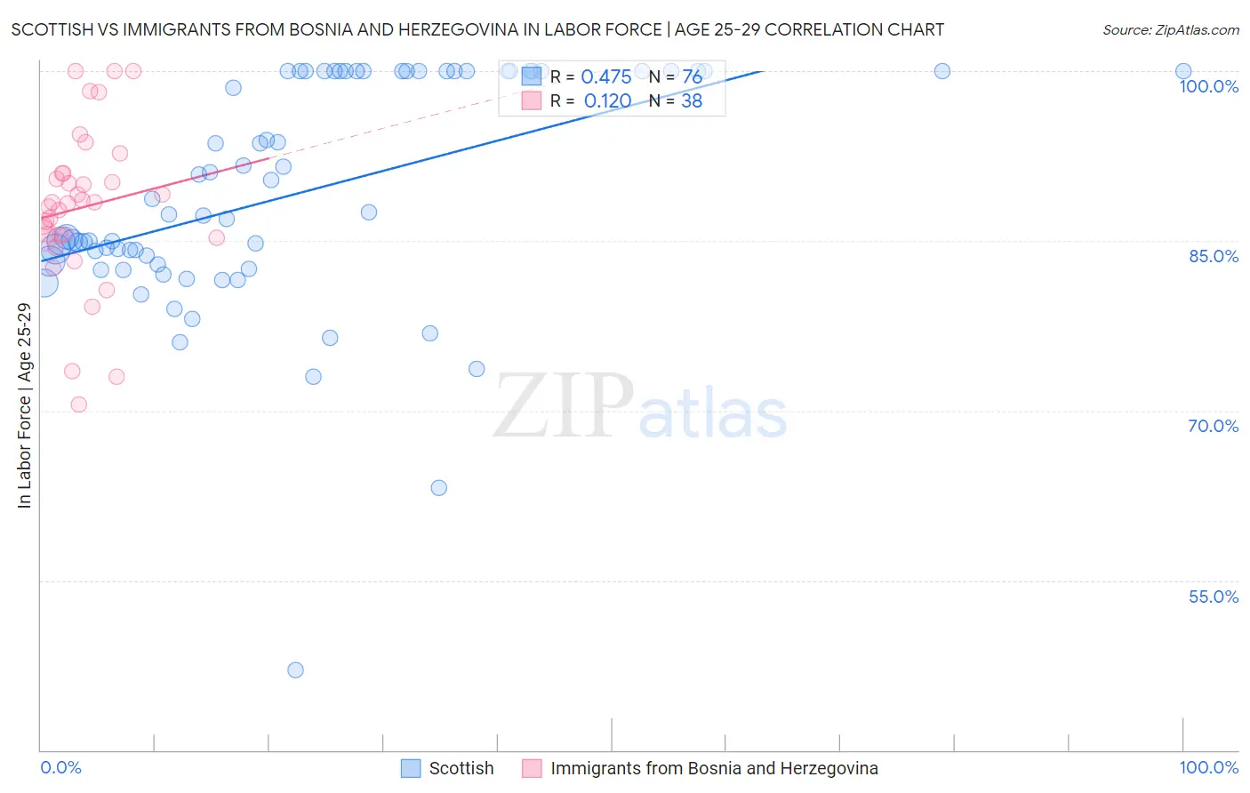 Scottish vs Immigrants from Bosnia and Herzegovina In Labor Force | Age 25-29