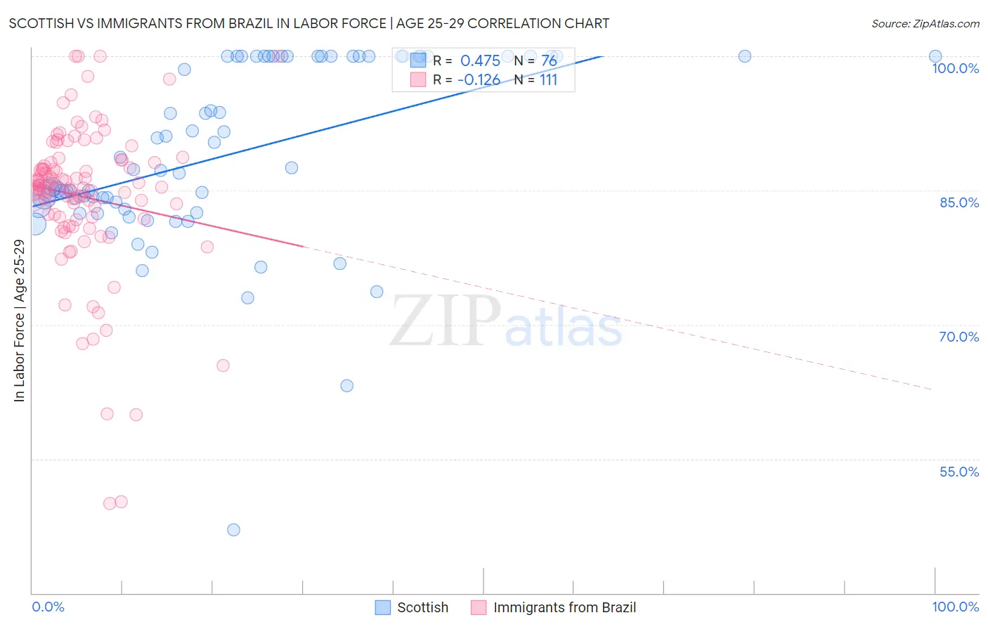 Scottish vs Immigrants from Brazil In Labor Force | Age 25-29