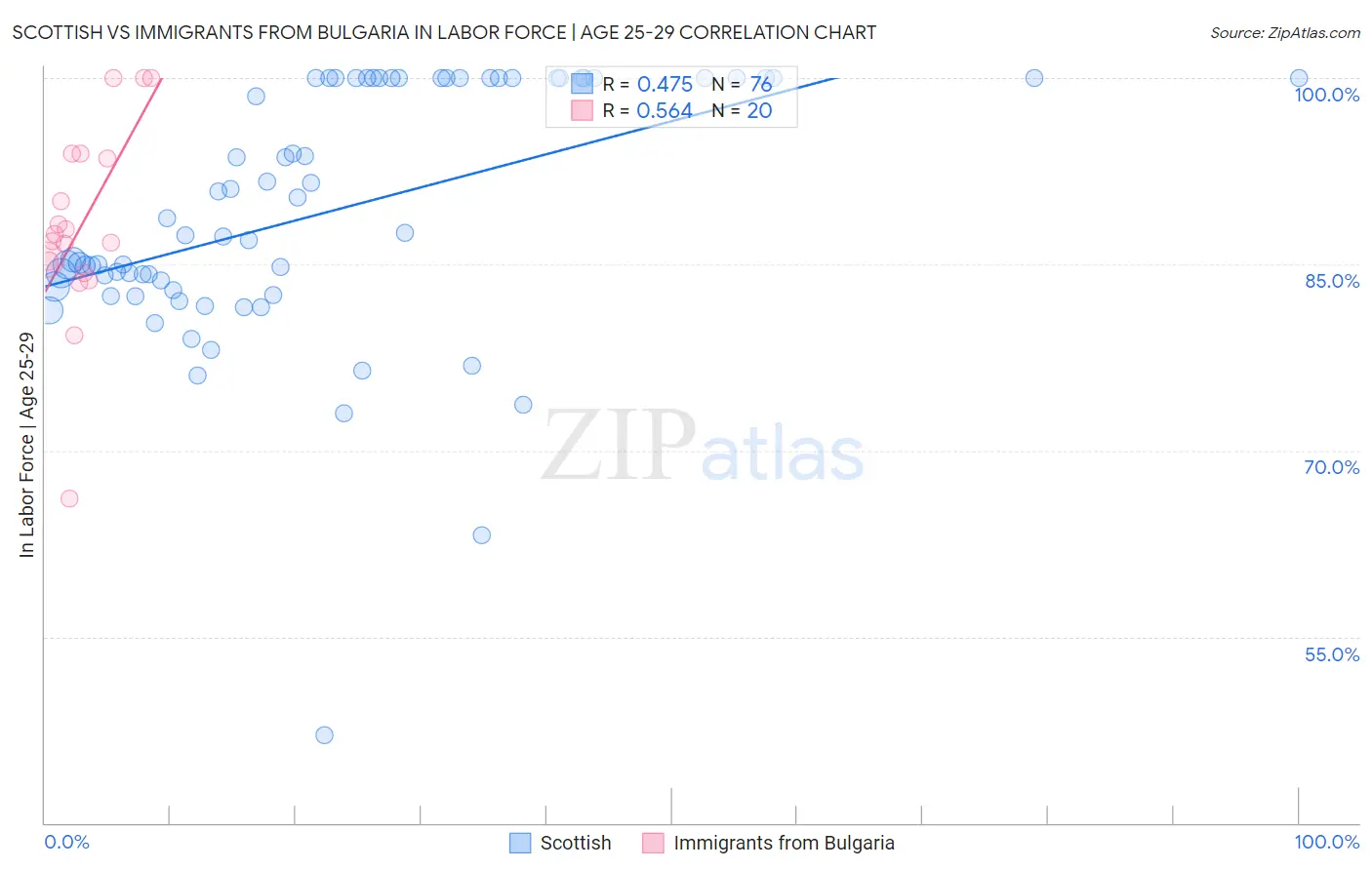 Scottish vs Immigrants from Bulgaria In Labor Force | Age 25-29