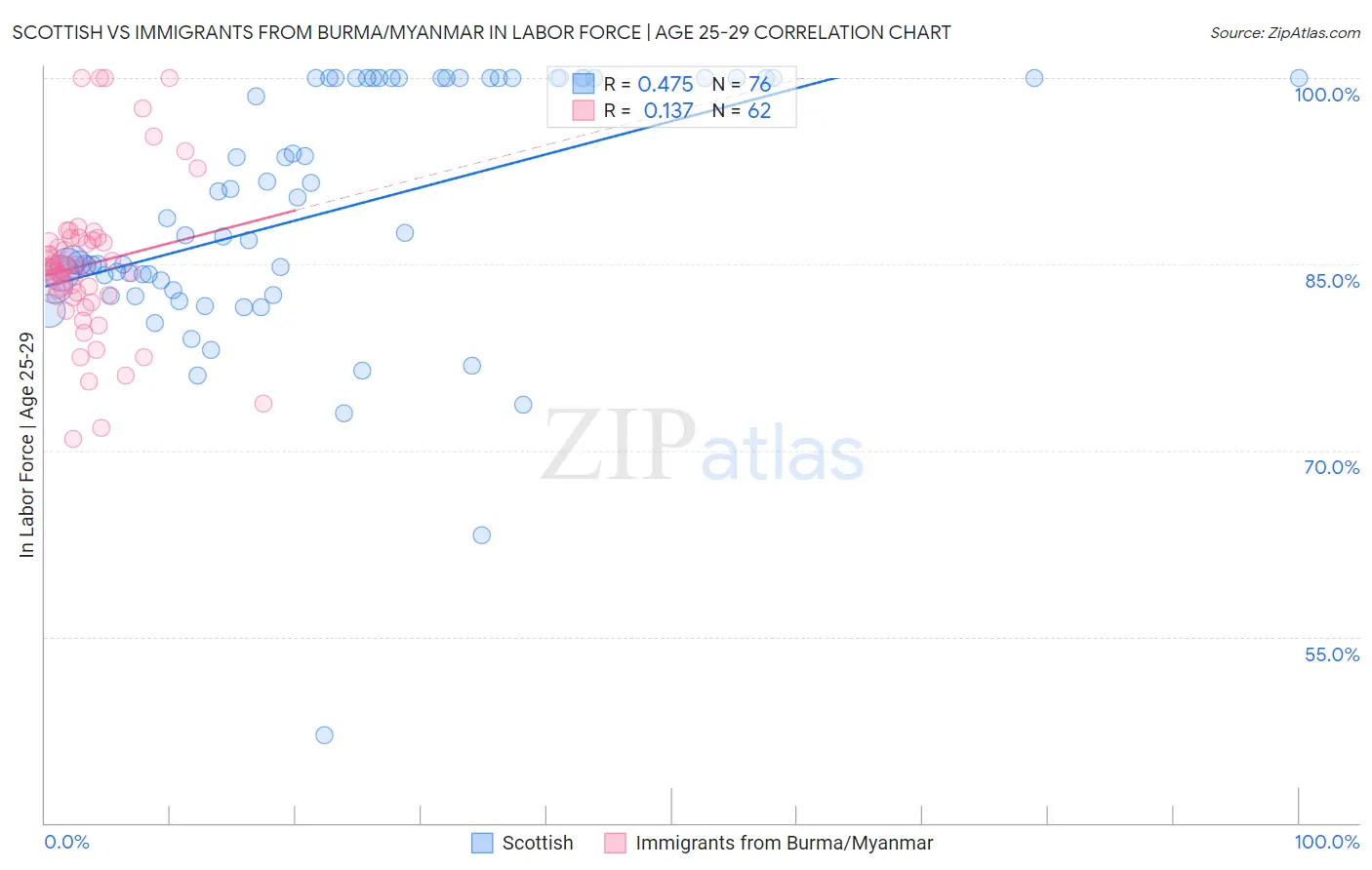Scottish vs Immigrants from Burma/Myanmar In Labor Force | Age 25-29